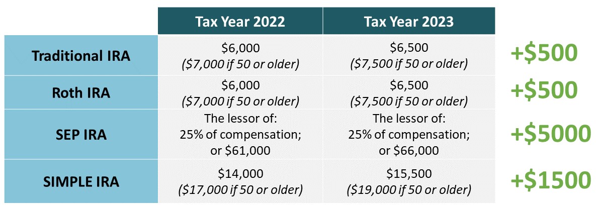 Taxpayer Relief: 2023 Contribution Limits Increase!